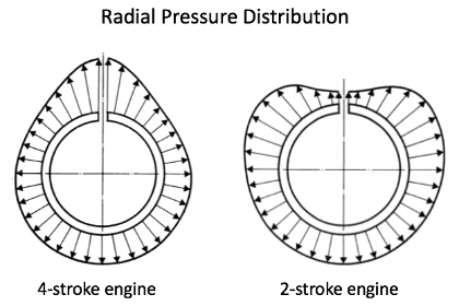 images/TechnicalSupport/5.1-radial-pressure-distribution-at-piston-rings